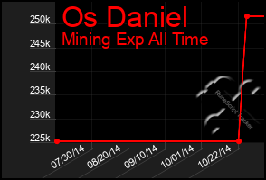 Total Graph of Os Daniel