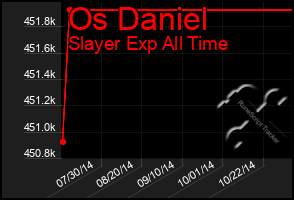 Total Graph of Os Daniel