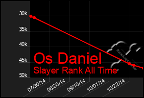 Total Graph of Os Daniel