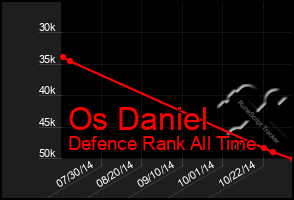 Total Graph of Os Daniel