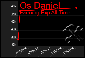 Total Graph of Os Daniel