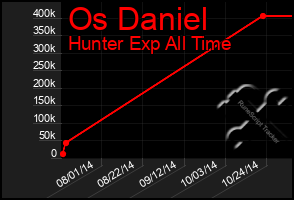 Total Graph of Os Daniel