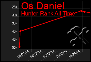 Total Graph of Os Daniel