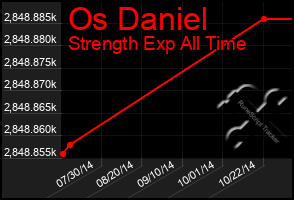 Total Graph of Os Daniel