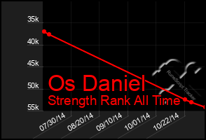 Total Graph of Os Daniel