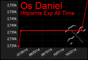 Total Graph of Os Daniel