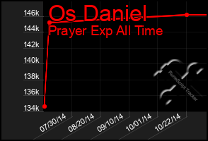 Total Graph of Os Daniel