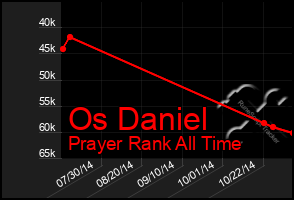 Total Graph of Os Daniel