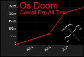 Total Graph of Os Doom