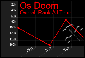 Total Graph of Os Doom