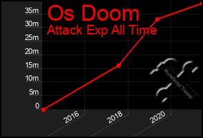 Total Graph of Os Doom