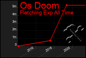 Total Graph of Os Doom