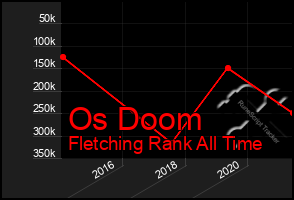 Total Graph of Os Doom