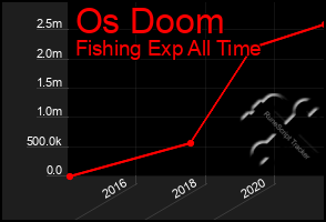 Total Graph of Os Doom