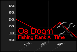 Total Graph of Os Doom