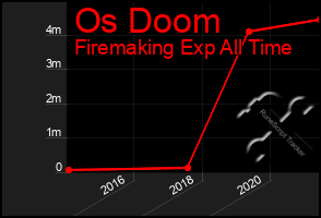 Total Graph of Os Doom