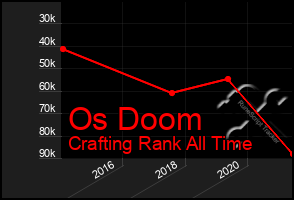 Total Graph of Os Doom