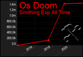 Total Graph of Os Doom