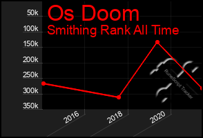 Total Graph of Os Doom