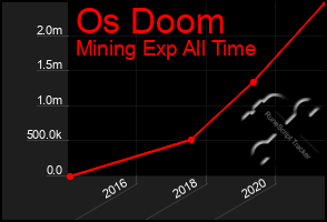 Total Graph of Os Doom