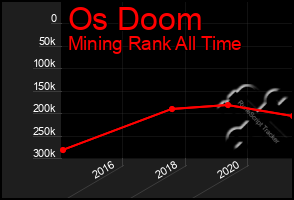 Total Graph of Os Doom