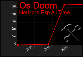 Total Graph of Os Doom