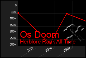 Total Graph of Os Doom