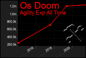 Total Graph of Os Doom