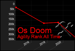 Total Graph of Os Doom