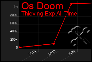 Total Graph of Os Doom
