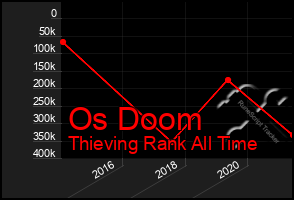 Total Graph of Os Doom