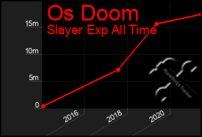 Total Graph of Os Doom