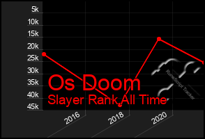Total Graph of Os Doom