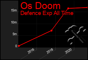 Total Graph of Os Doom
