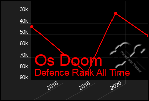 Total Graph of Os Doom
