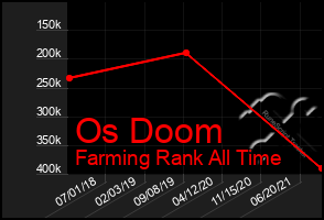 Total Graph of Os Doom