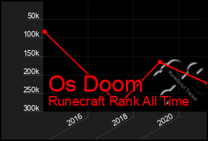 Total Graph of Os Doom