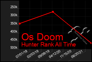 Total Graph of Os Doom