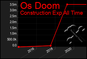 Total Graph of Os Doom