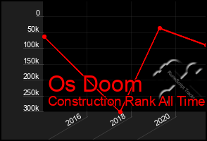 Total Graph of Os Doom