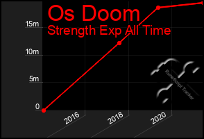 Total Graph of Os Doom