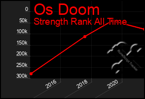 Total Graph of Os Doom