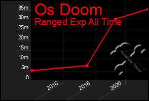Total Graph of Os Doom