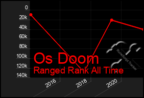 Total Graph of Os Doom