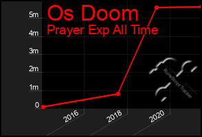 Total Graph of Os Doom