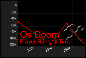 Total Graph of Os Doom