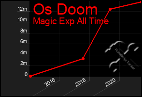 Total Graph of Os Doom