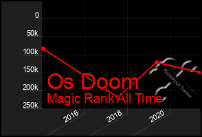 Total Graph of Os Doom