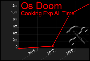 Total Graph of Os Doom