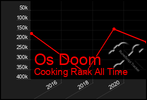 Total Graph of Os Doom